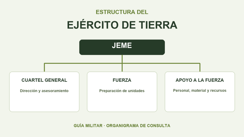 Organigrama del Ejército de Tierra: JEME, Cuartel General, Fuerza y Apoyo a la Fuerza